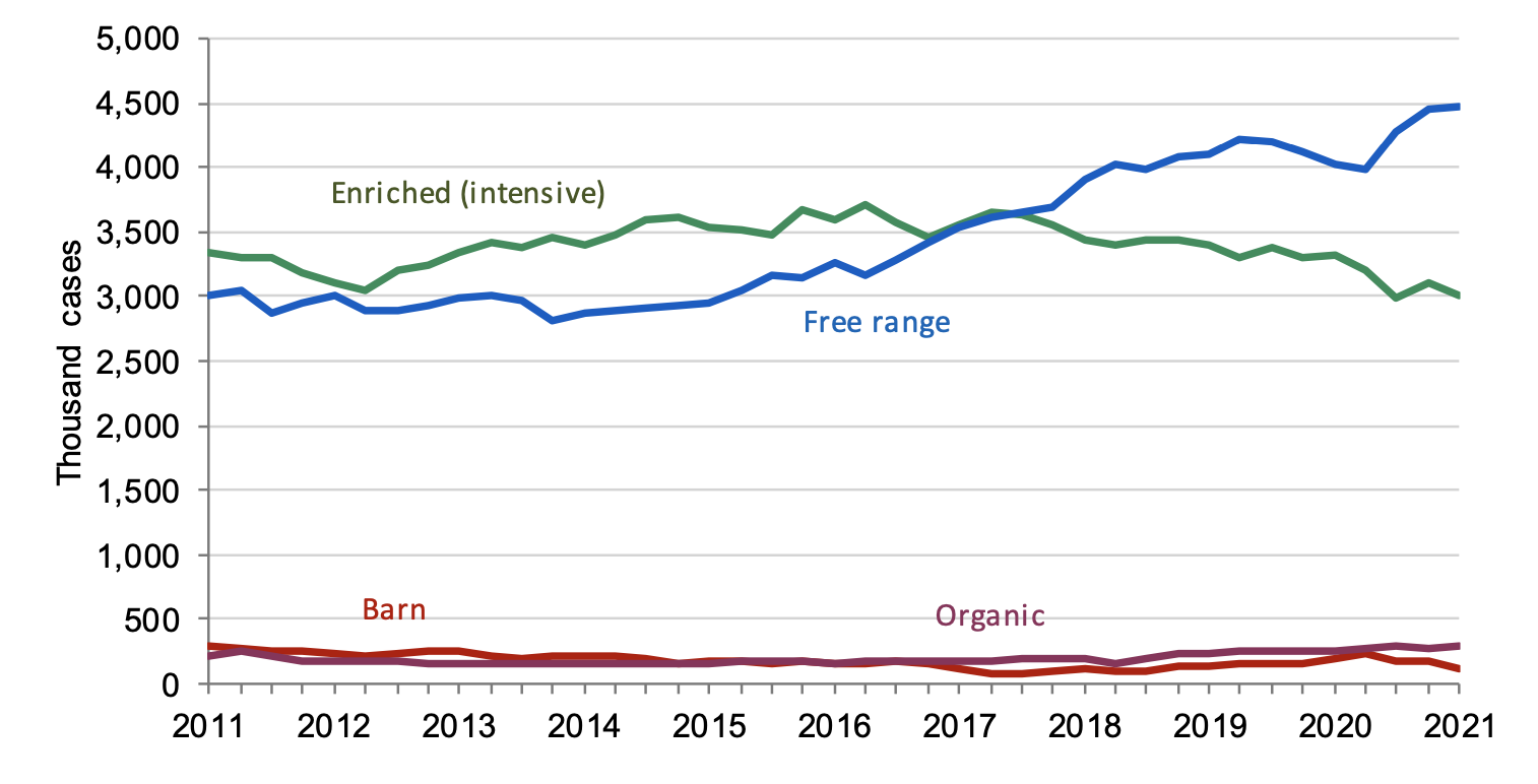 Graph showing UK egg production by production method; free range eggs have overtaken intensively produced ones.