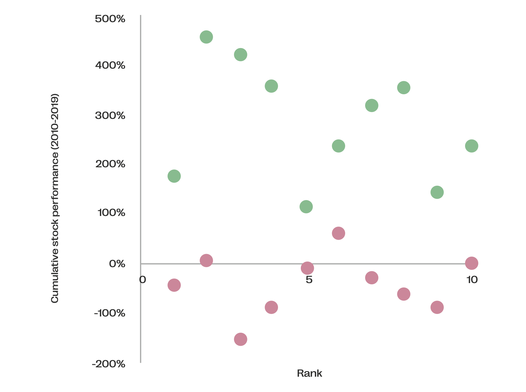 Chart showing the relative performance of unsustainable vs sustainable businesses