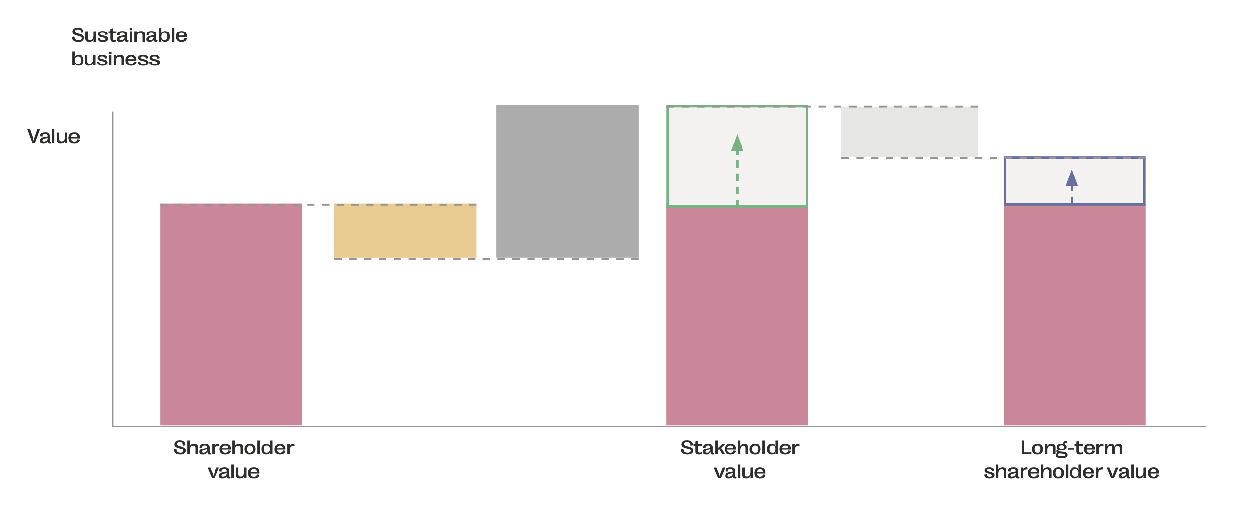 Chart showing the performance of an sustainable business